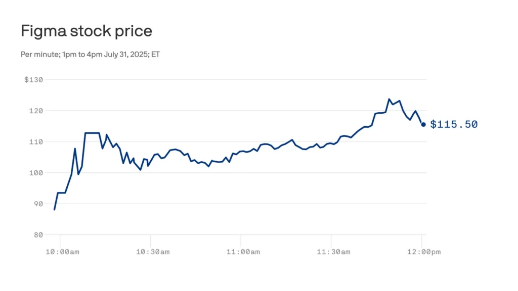Figma stock chart showing FIG ticker performance on NYSE with upward trending price movement in 2025