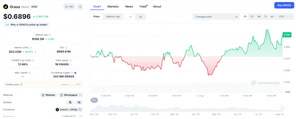 GRASS token price chart showing current USD value and market trends