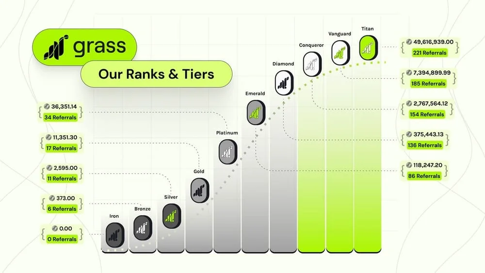 Chart showing potential passive income earnings from GetGrass.io by user category