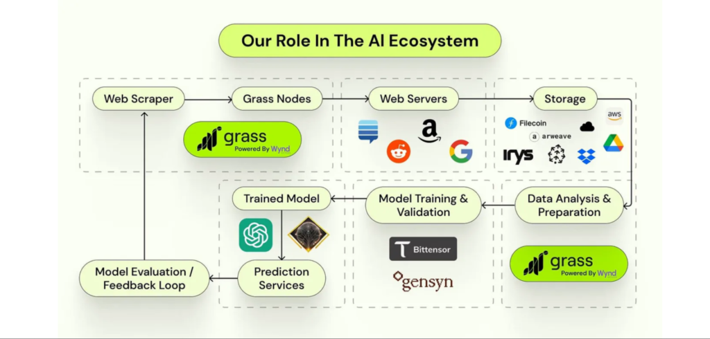 Grass Network ecosystem diagram showing decentralized internet bandwidth sharing
