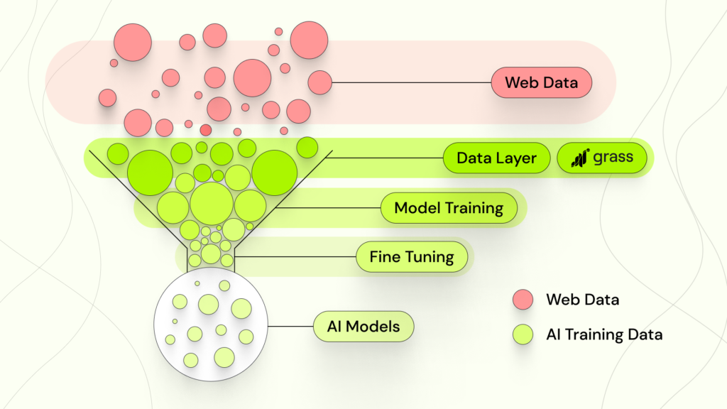 Infographic showing the business model of renting unused internet bandwidth through GetGrass.io