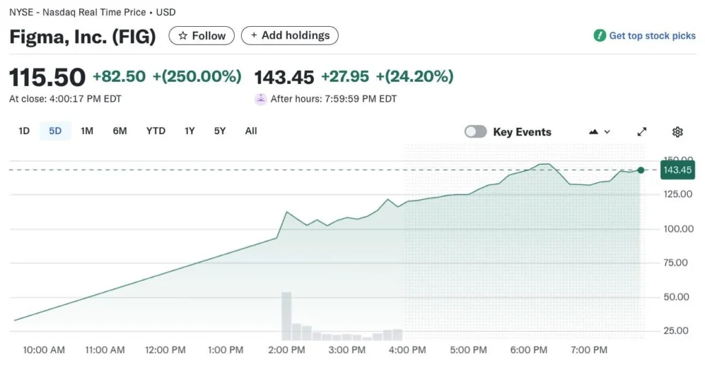 Reddit discussion thread about Figma stock price analysis and investment opinions from retail investors