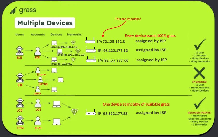 Step-by-step process showing how GetGrass.io utilizes internet bandwidth for passive income