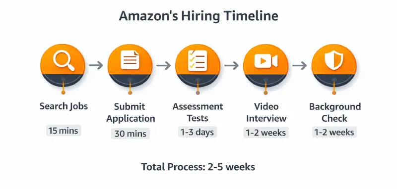Design a horizontal 5-step process diagram showing Amazon's hiring timeline