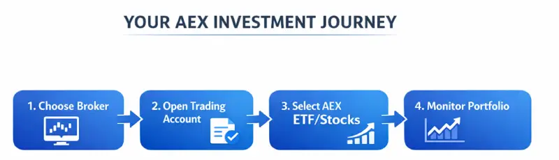 How to Invest in the AEX Index